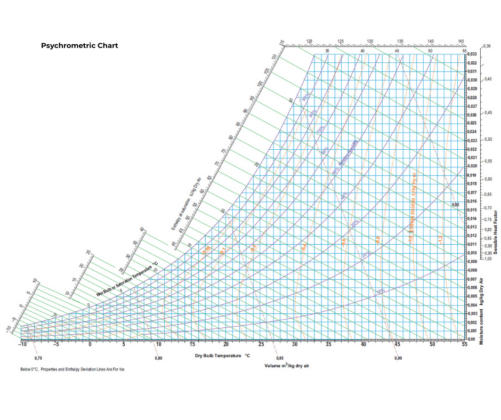 Understanding Psychrometry – Restoration Tools